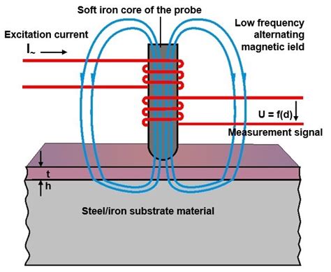 measuring paint thickness on plastic|measuring paint thickness on metal.